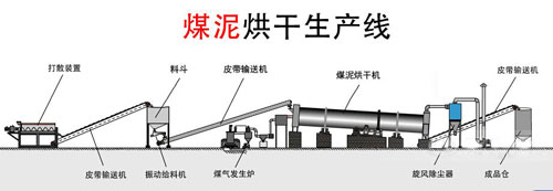 168体育app官网 煤泥烘干设备的基础图